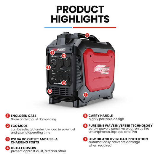 GENPOWER 2.3kW Peak 1.8kW Inverter Generator, 2x15A, 12V, USB, Portable, Petrol, Camping, Home Backup