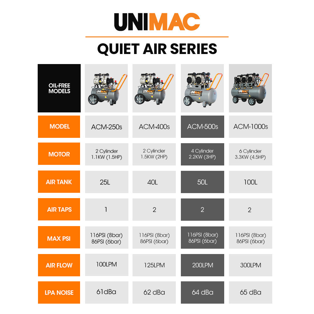 UNIMAC 50L 3.0HP Silent Oil-Free Electric Air Compressor, Portable, Twin
