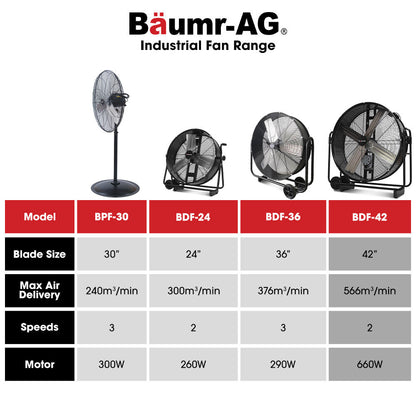 BAUMR-AG 42" 1067mm 660W Industrial Mobile Floor Drum Fan, Belt Drive, Tilting, Large, Commercial, Heavy-duty Frame, EESS Certified
