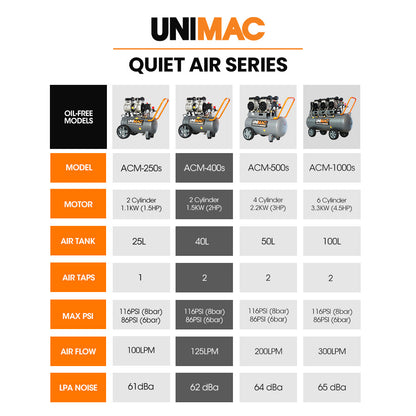 UNIMAC 40L 2.0HP Silent Oil-Free Electric Air Compressor, Portable, Twin